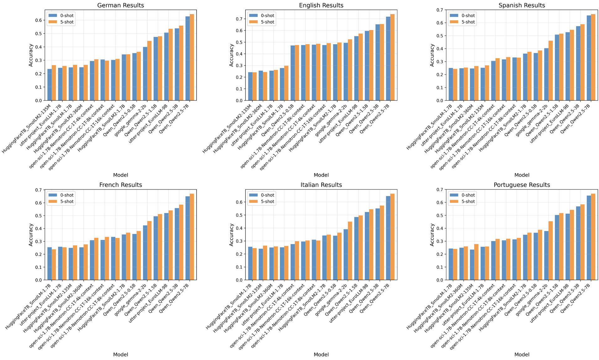 reference models comaparison graph